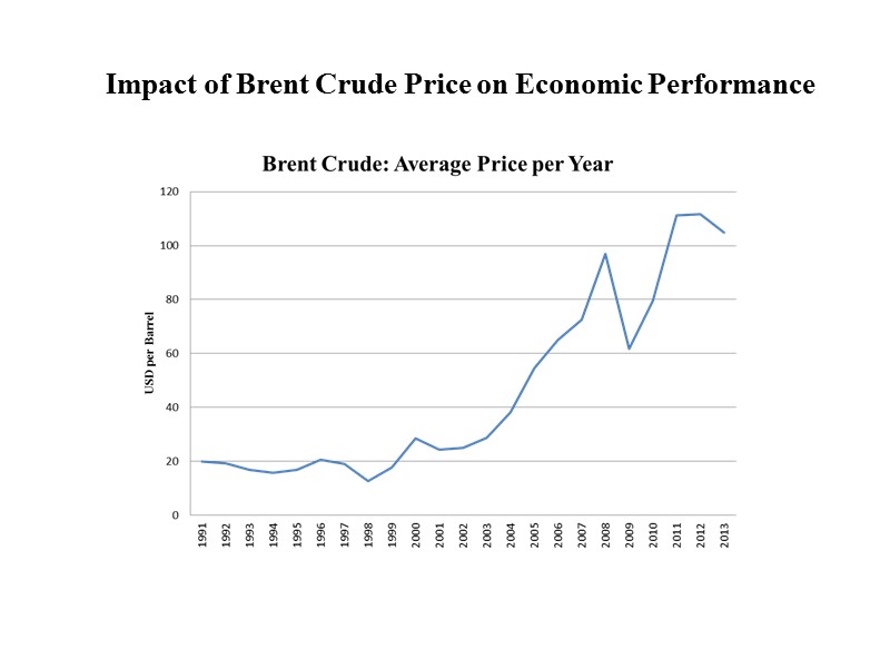 Impact of Brent Crude Price on Economic Performance
